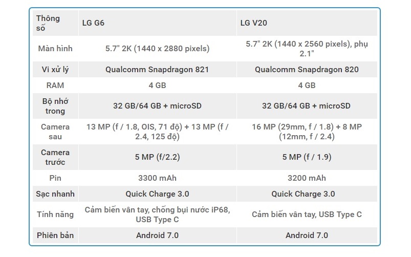 LG 6 va LG V20 cau hinh